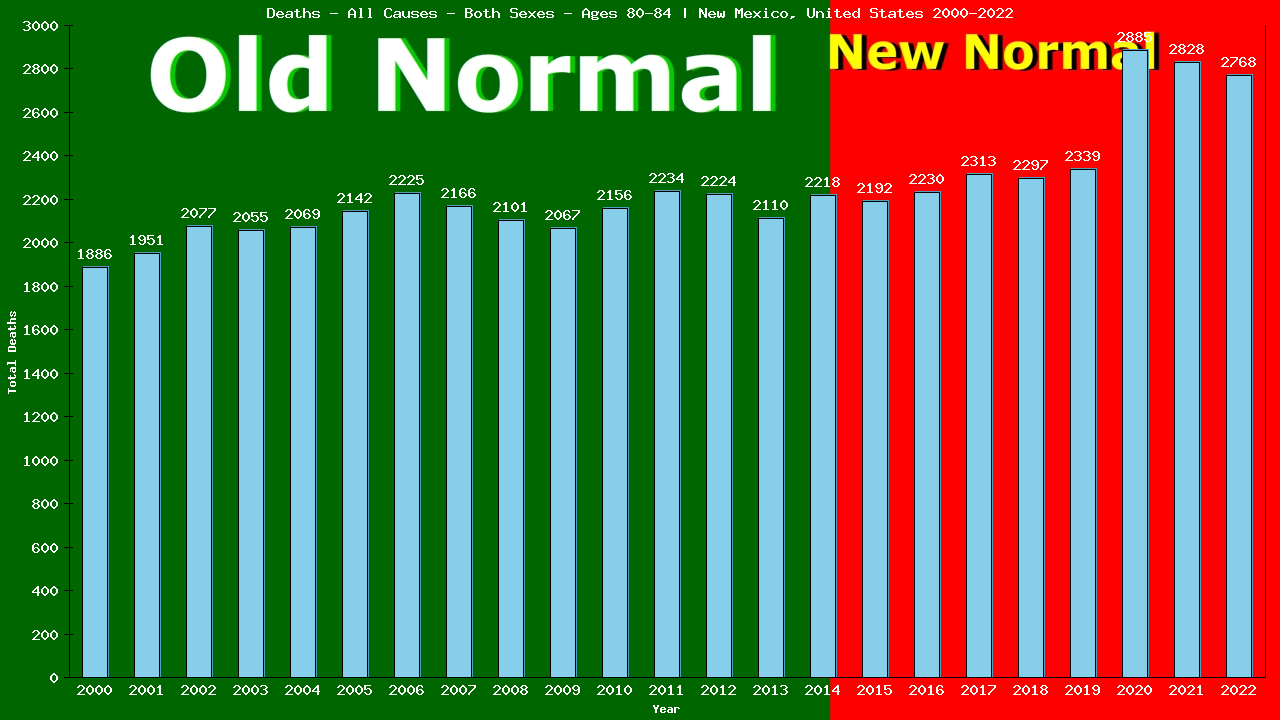 Graph showing Deaths - All Causes - Elderly Men And Women - Aged 80-84 | New Mexico, United-states